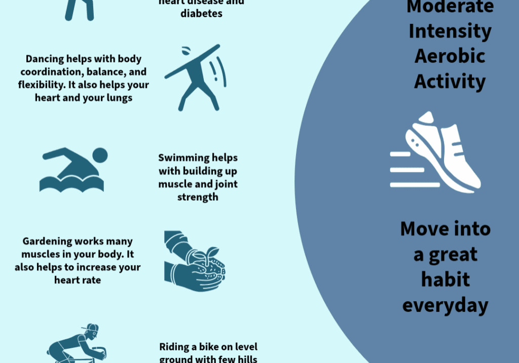 Infographic illustrating moderate intensity aerobic activity recommendations and benefits.
